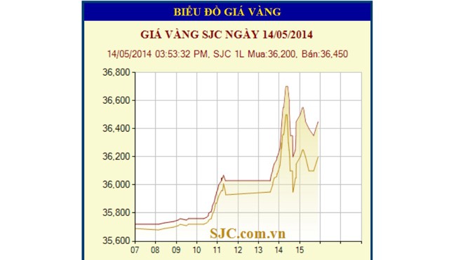Vàng vượt ngưỡng 36 triệu đồng/lượng - ảnh 1